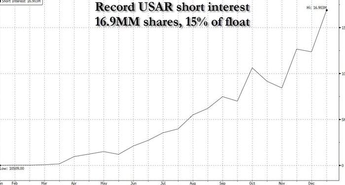 Heavily Shorted USA Rare Earth To Soar After US Govt Takes 10% Stake