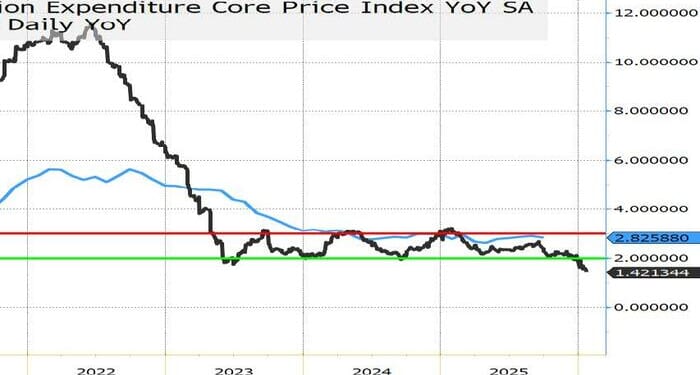 Maybe Truflation Is On To Something