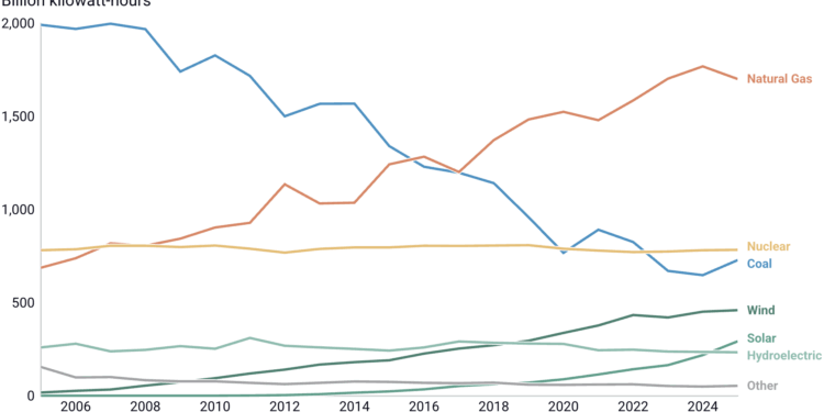 U.S. Greenhouse Gas Emissions Are Still Below Pre-Pandemic Levels, But Rose 2.4% in 2025