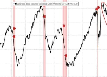Conference Board Consumer Confidence Crashes To 12 Year Lows