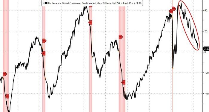 Conference Board Consumer Confidence Crashes To 12 Year Lows