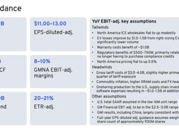 GM Shares Surge 7% After Surpassing Q4 Estimates, Raising Guidance, Planning $6B Stock Buyback