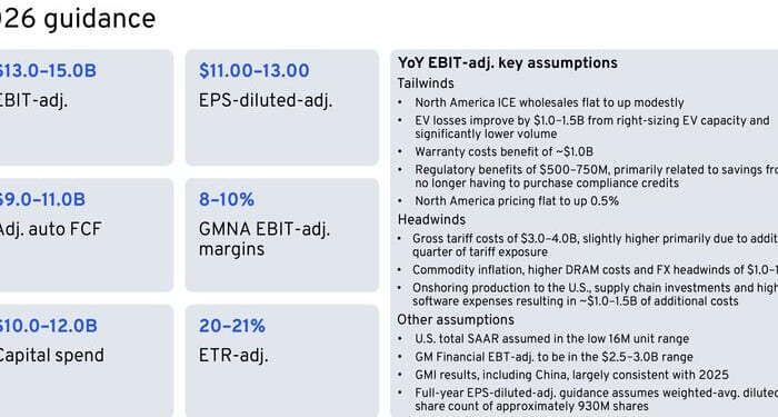 GM Shares Surge 7% After Surpassing Q4 Estimates, Raising Guidance, Planning $6B Stock Buyback
