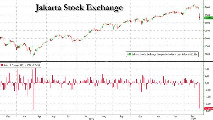 Indonesian Stocks Halted For 30 Minutes After Crashing On MSCI "Investability" Concerns