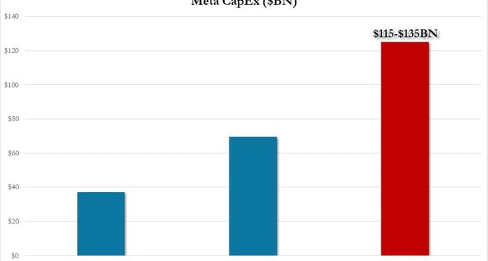 Meta Stock Jumps Despite Soaring Capex, Expense Forecast