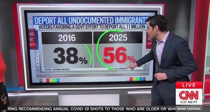 Multiple Polls Show Majority Of Americans Want All Illegals Deported