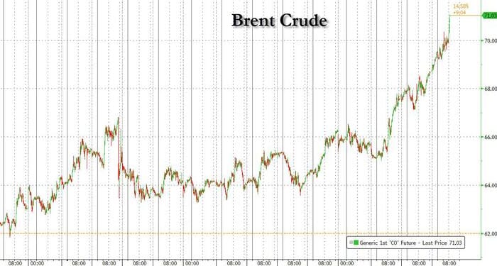 Brent Surges To 4 Month High Above $70 After Trump Threatens Iran With Military Force