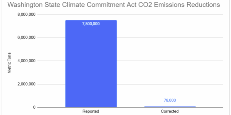 Washington State’s Climate Change Program Benefits Inflated by a Factor of 28