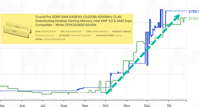"Do It Now": Industry Insiders Urge Consumers To Front-Run PC, TV, Smartphone Purchases As 'Memory Crunch' Will Intensify