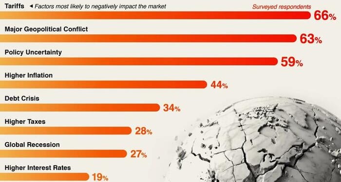 What's Worrying Billionaires The Most In 2026?