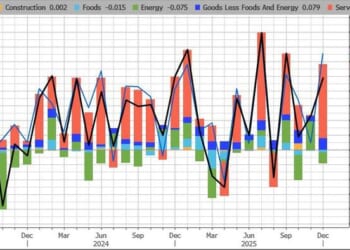 US Producer Prices Unexpectedly Surged In December