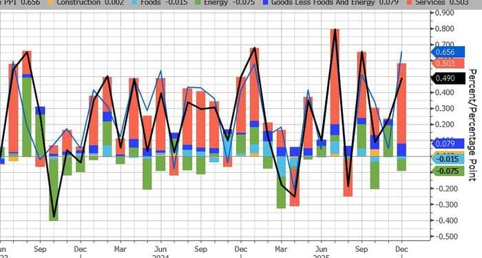 US Producer Prices Unexpectedly Surged In December