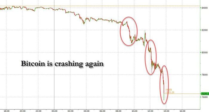Bitcoin Crashes To Nov 2024 Lows Amid $1.5 Billion In Levered Liquidations