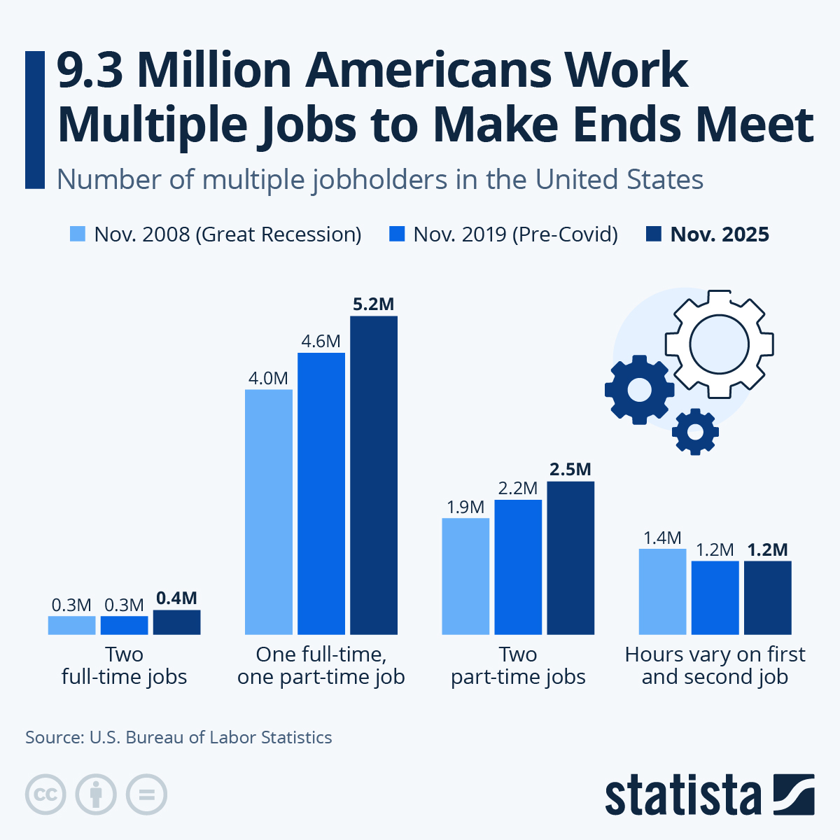 Infographic: 9.3 Million Americans Work Multiple Jobs to Make Ends Meet | Statista
