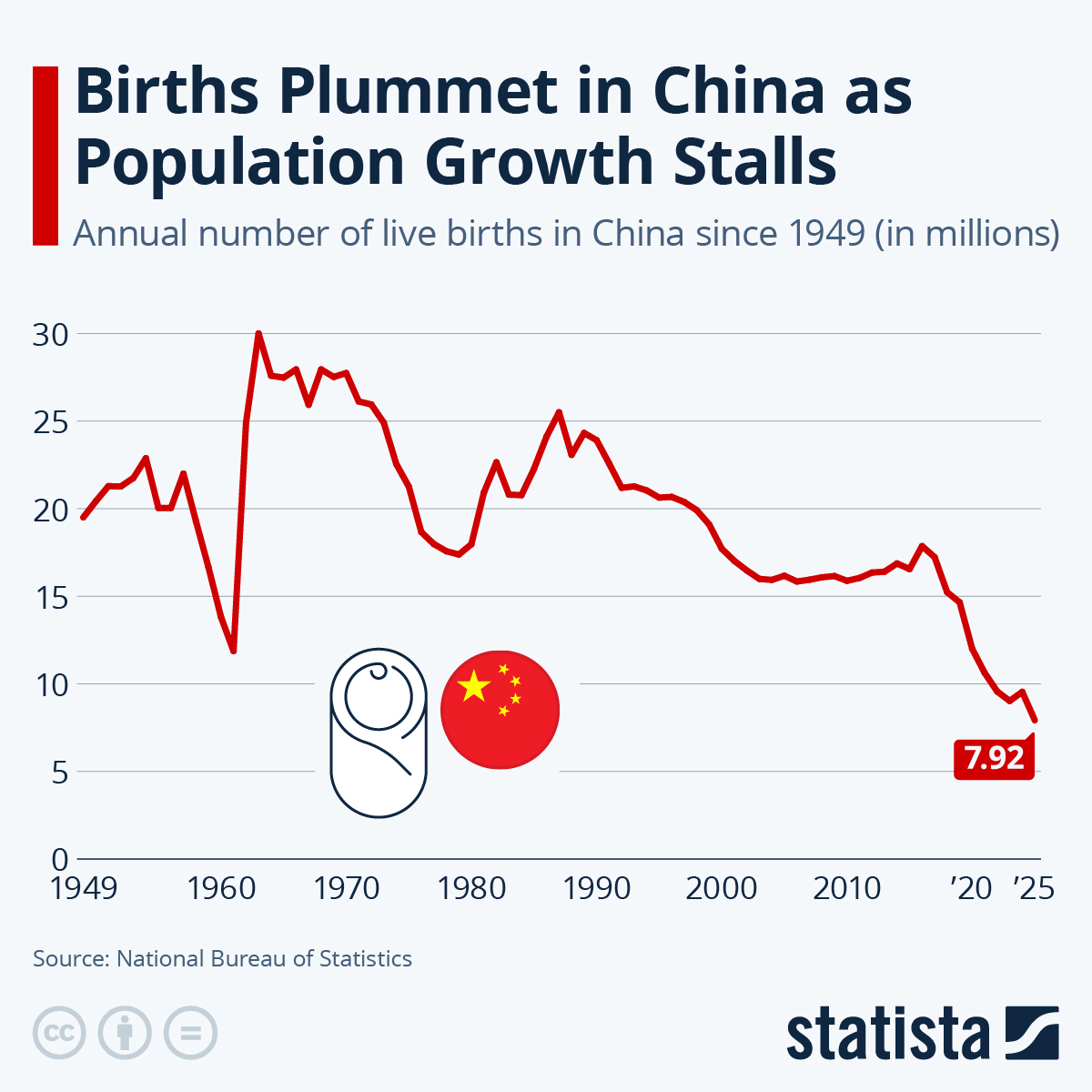 Infographic: Births Plummet in China as Population Growth Stalls | Statista