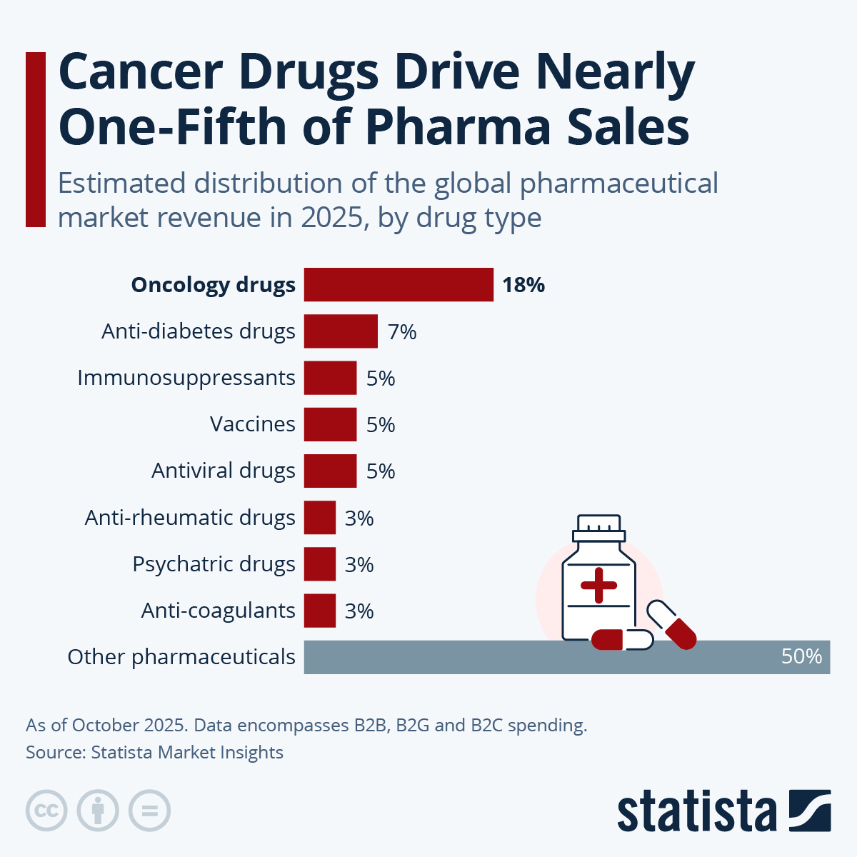 Infographic: Cancer Drugs Drive Nearly One-Fifth of Pharma Sales | Statista