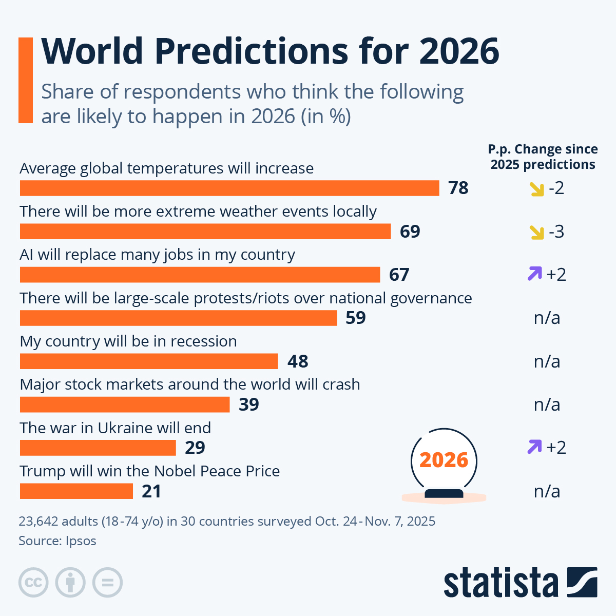 Infographic: What Will Happen in 2026? | Statista