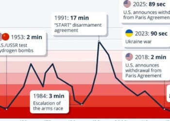 "Doomsday Clock" Ticks Closer To Midnight
