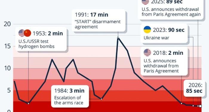 "Doomsday Clock" Ticks Closer To Midnight