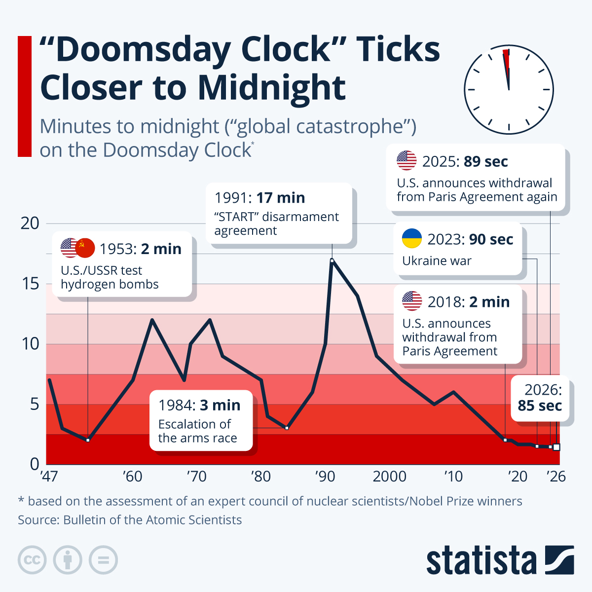Infographic: “Doomsday Clock” Ticks Closer to Midnight | Statista