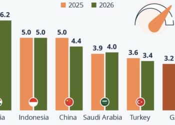 India Is Set To Be The G20 Growth Leader In 2026