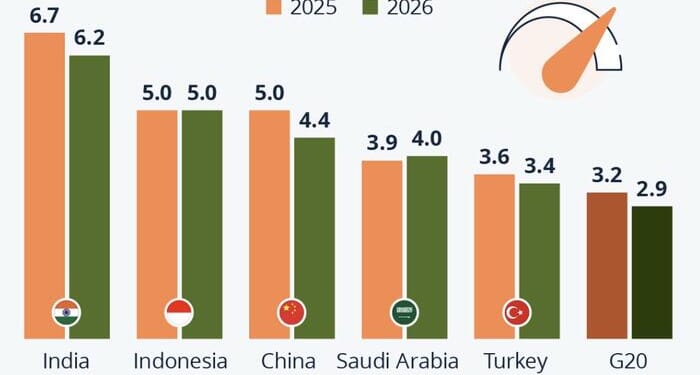 India Is Set To Be The G20 Growth Leader In 2026