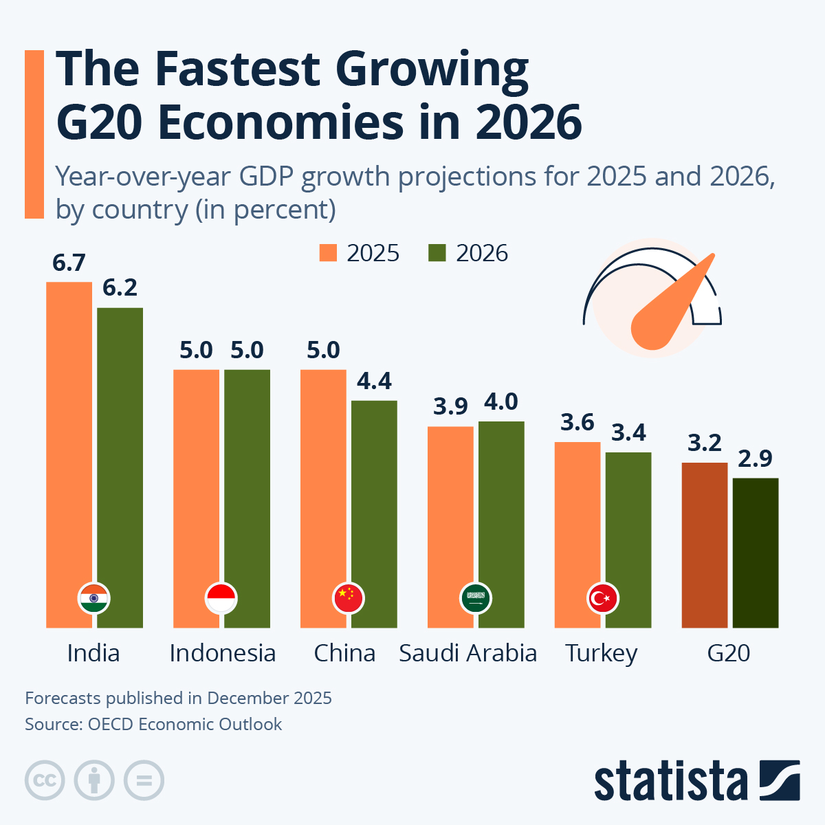 Infographic: The Forecasted G20 Growth Leaders in 2026 | Statista