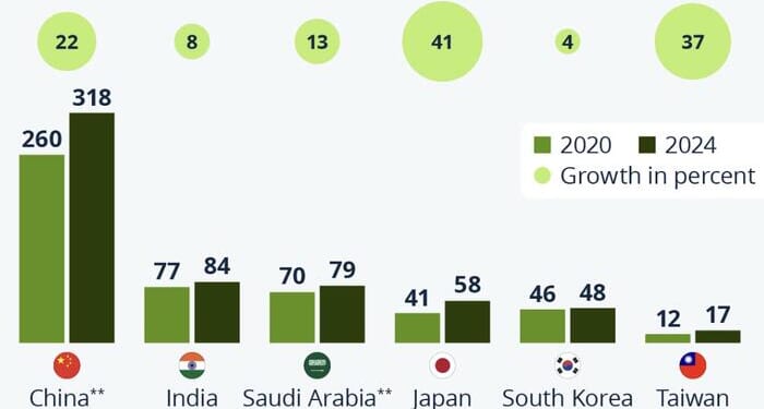 Military Spending Is On The Rise In Asia