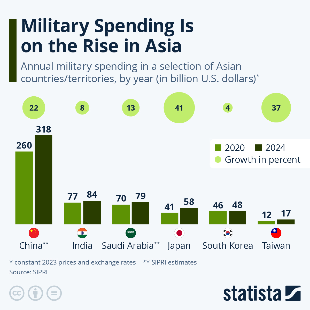 Infographic: Military Spending Is on the Rise in Asia | Statista