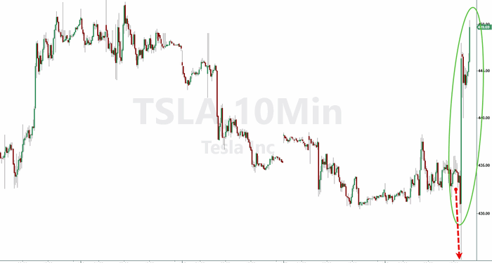 Tesla Surges After Reporting $2BN Investment In xAI, Stronger Than Expected Profit