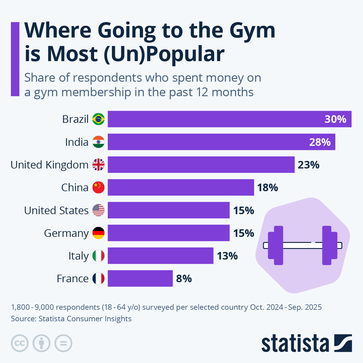 Infographic: Where Going to the Gym is Most (Un)Popular | Statista