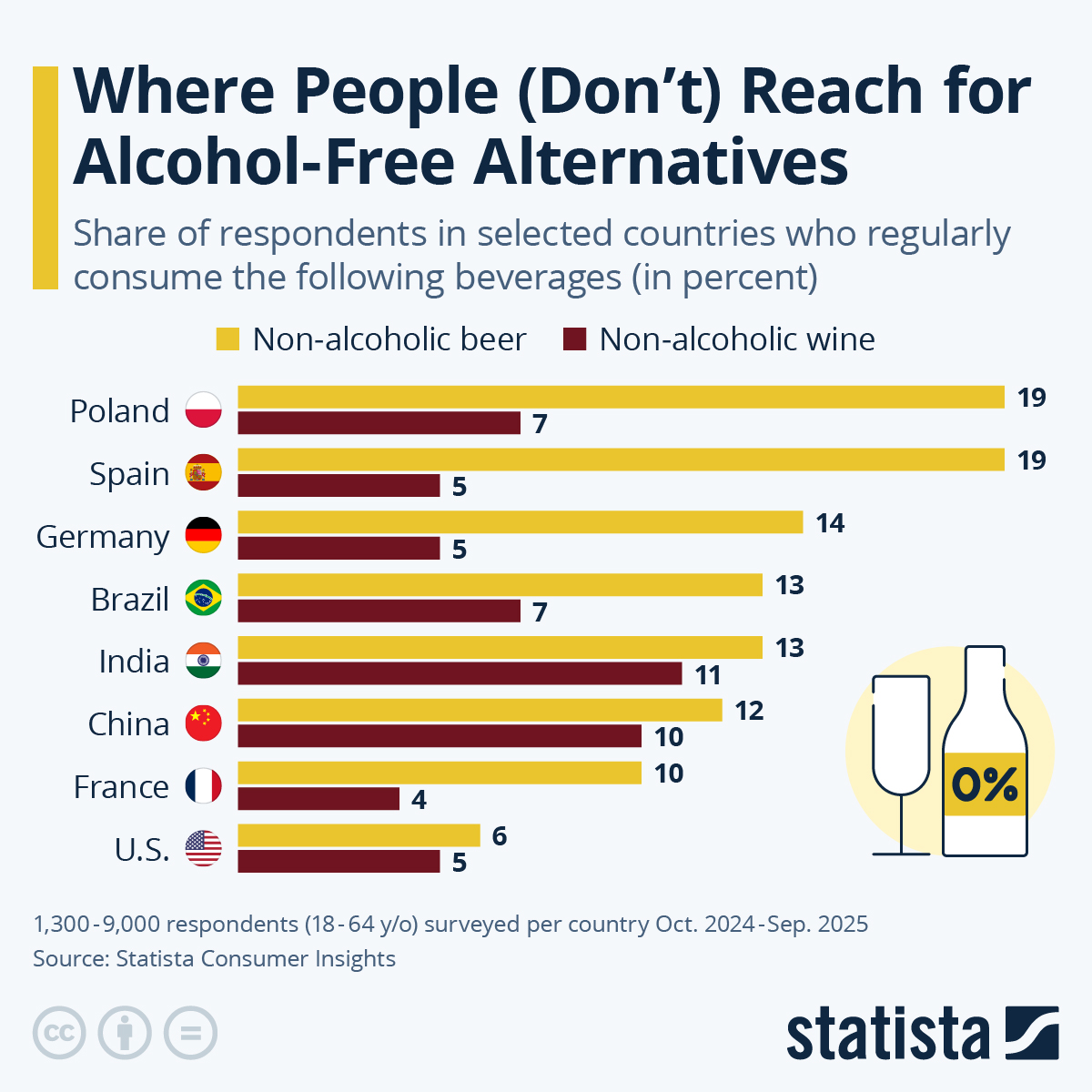 Infographic: Where People (Don't) Reach for Alcohol-Free Alternatives | Statista