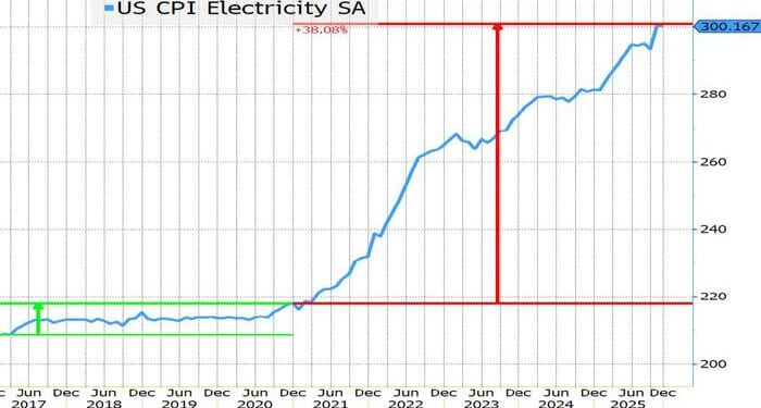 The Fed, Electricity, And Affordability