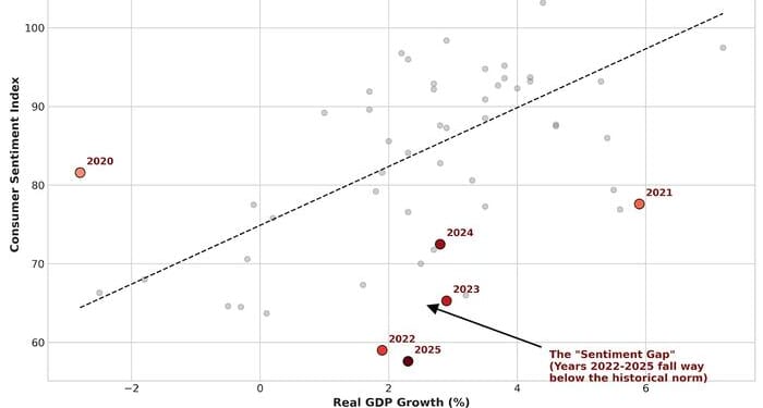 The Boomcession: Why Americans Hate What Looks Like An Economic Boom