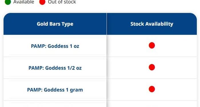 'Out Of Stock': As Lunar New Year Looms, AsiaPac Dip-Buyers Emerge In Gold