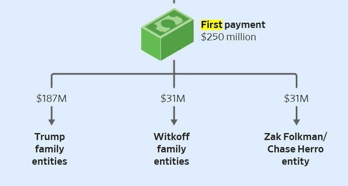 UAE Firm Bought 49% Of Trump-Linked Crypto Startup For $500M: WSJ