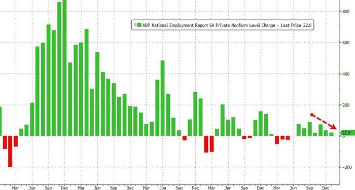 ADP Employment Report Confirms 'No Hire, No Fire' Labor Market