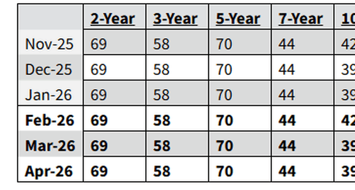 No Surprises In Treasury Refunding Statement: Bessent Sees No Auction Size Increases For "Next Several Quarters"