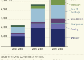 Global Electricity Demand is Projected to Grow Over 3.5% Annually Through This Decade