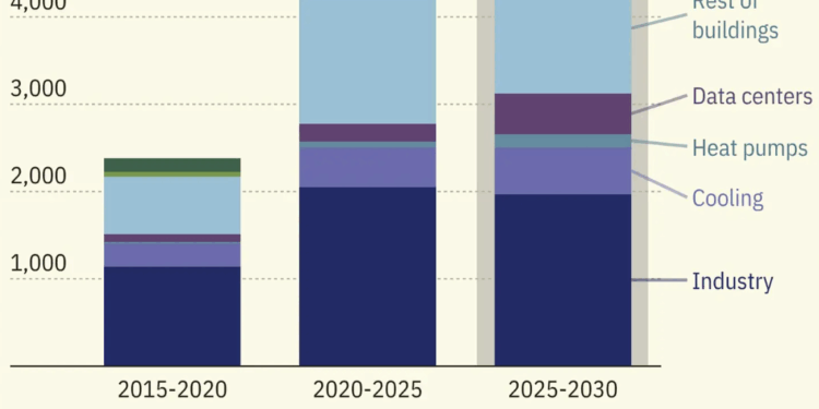 Global Electricity Demand is Projected to Grow Over 3.5% Annually Through This Decade