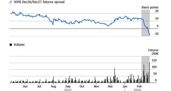 Market Bets Soar That Fed Will Cut Rates To 2% In 2027