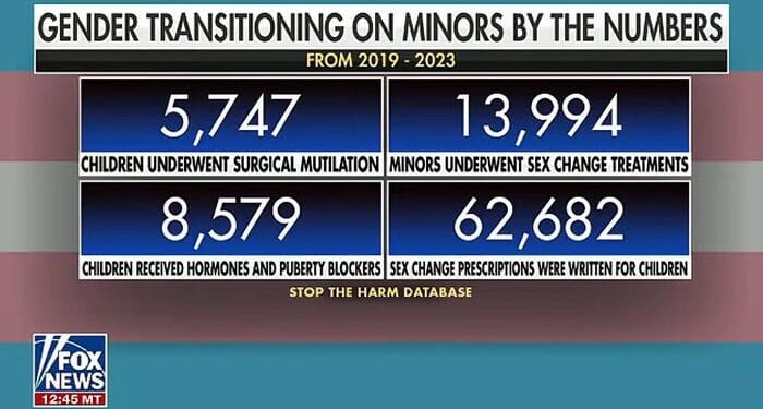 Horrific New Data Reveals Thousands Of Children Mutilated Under Biden Regime