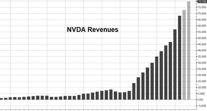 Nvidia Smashes Estimates With Record Revenue And Blowout Guidance; Stock Jumps