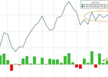 Surging Services Costs Spark Unexpected Surge In US Producer Prices In January