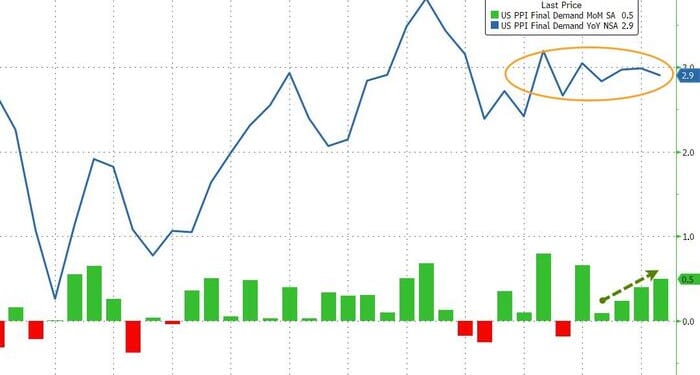 Surging Services Costs Spark Unexpected Surge In US Producer Prices In January