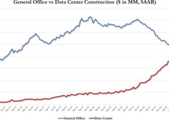 AI Takeover Complete: Data Center Construction Surpasses Office Construction For The First Time