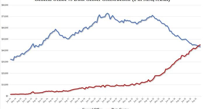 AI Takeover Complete: Data Center Construction Surpasses Office Construction For The First Time