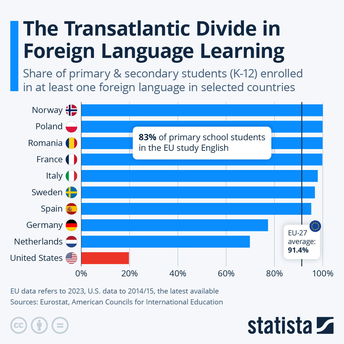 Infographic: The Transatlantic Divide in Language Learning | Statista