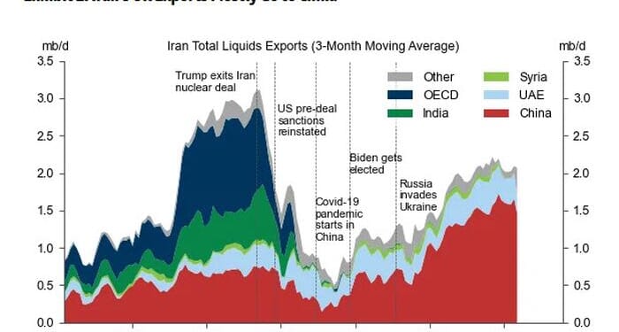OPEC+ Agrees To Boost Oil Output As US War On Iran Disrupts Shipments