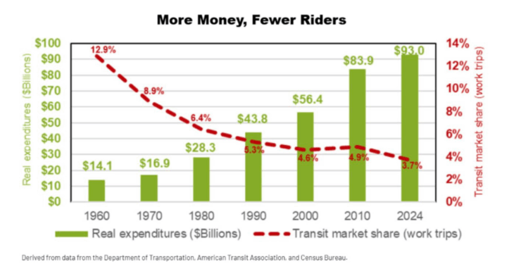 Transit Funding Increases, but Ridership’s Share Declines